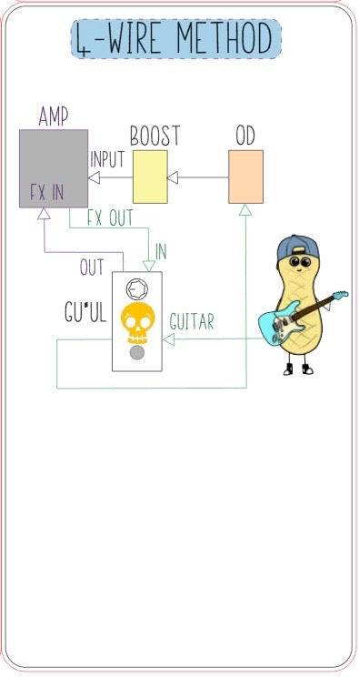 GUUL (produit remplacé par la SUN)